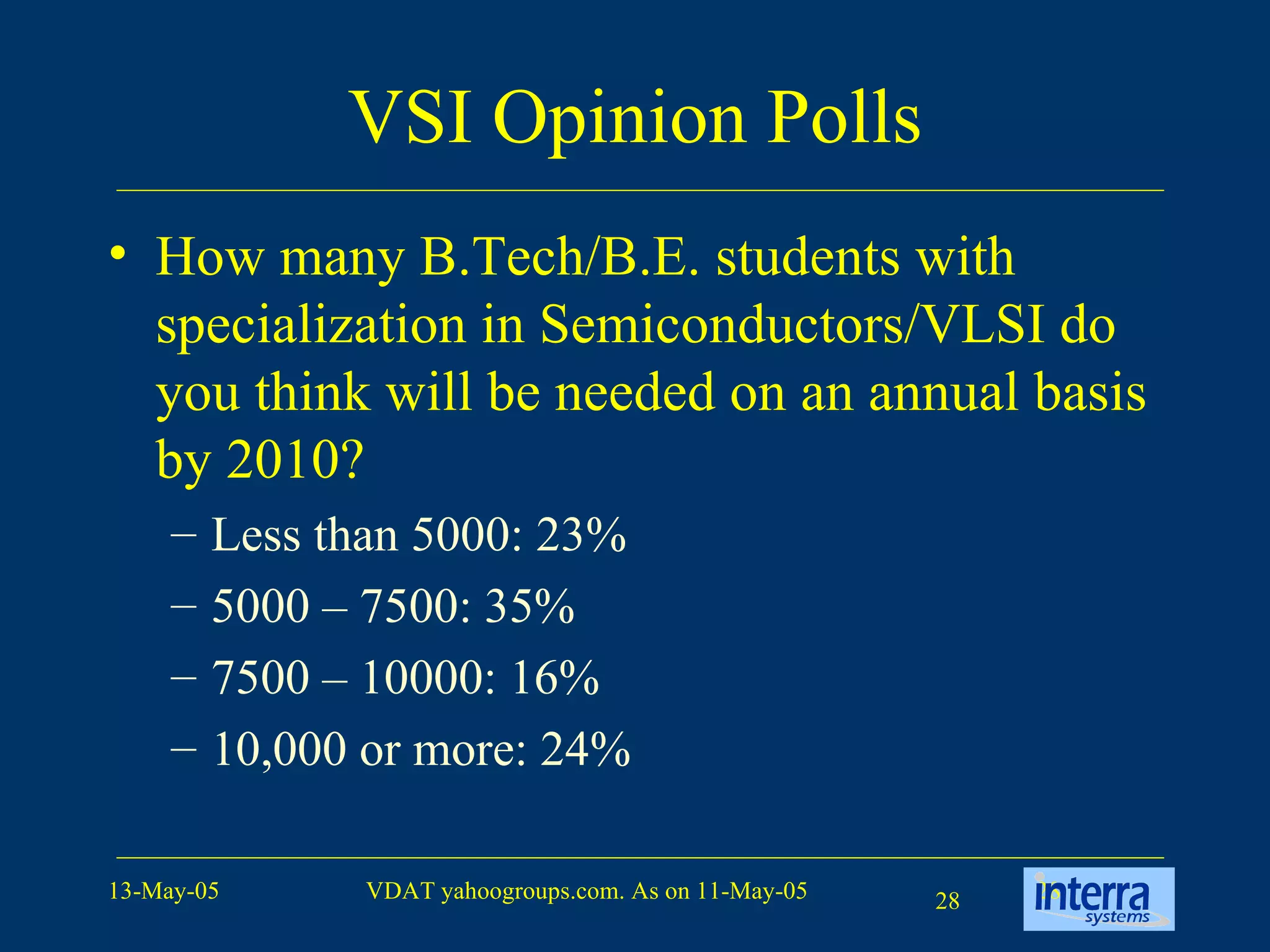 VSI Opinion Polls How many B.Tech/B.E. students with specialization in Semiconductors/VLSI do you think will be needed on an annual basis by 2010? Less than 5000: 23%  5000 – 7500: 35% 7500 – 10000: 16% 10,000 or more: 24% 