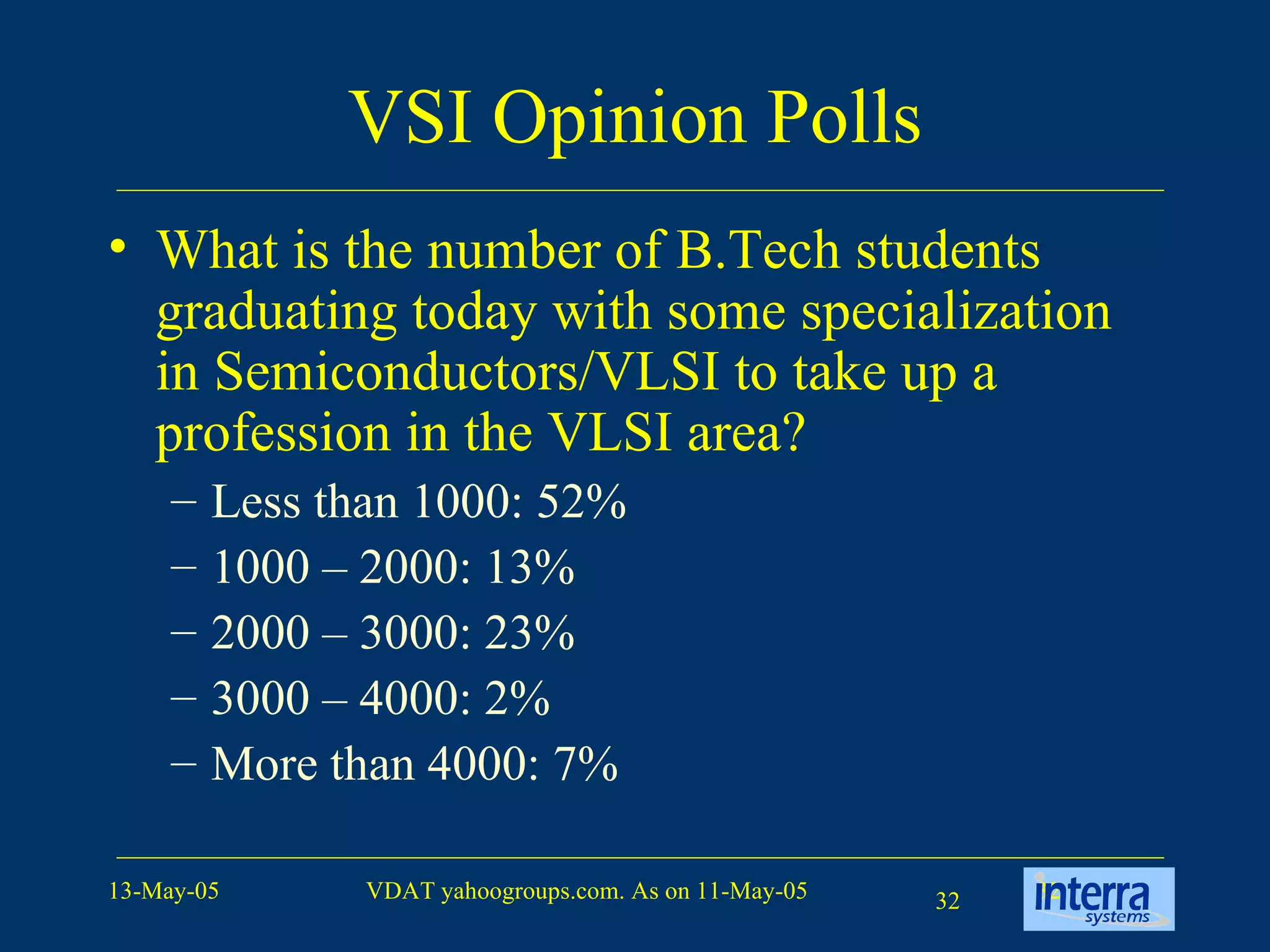 VSI Opinion Polls What is the number of B.Tech students graduating today with some specialization in Semiconductors/VLSI to take up a profession in the VLSI area? Less than 1000: 52%  1000 – 2000: 13% 2000 – 3000: 23% 3000 – 4000: 2% More than 4000: 7% 