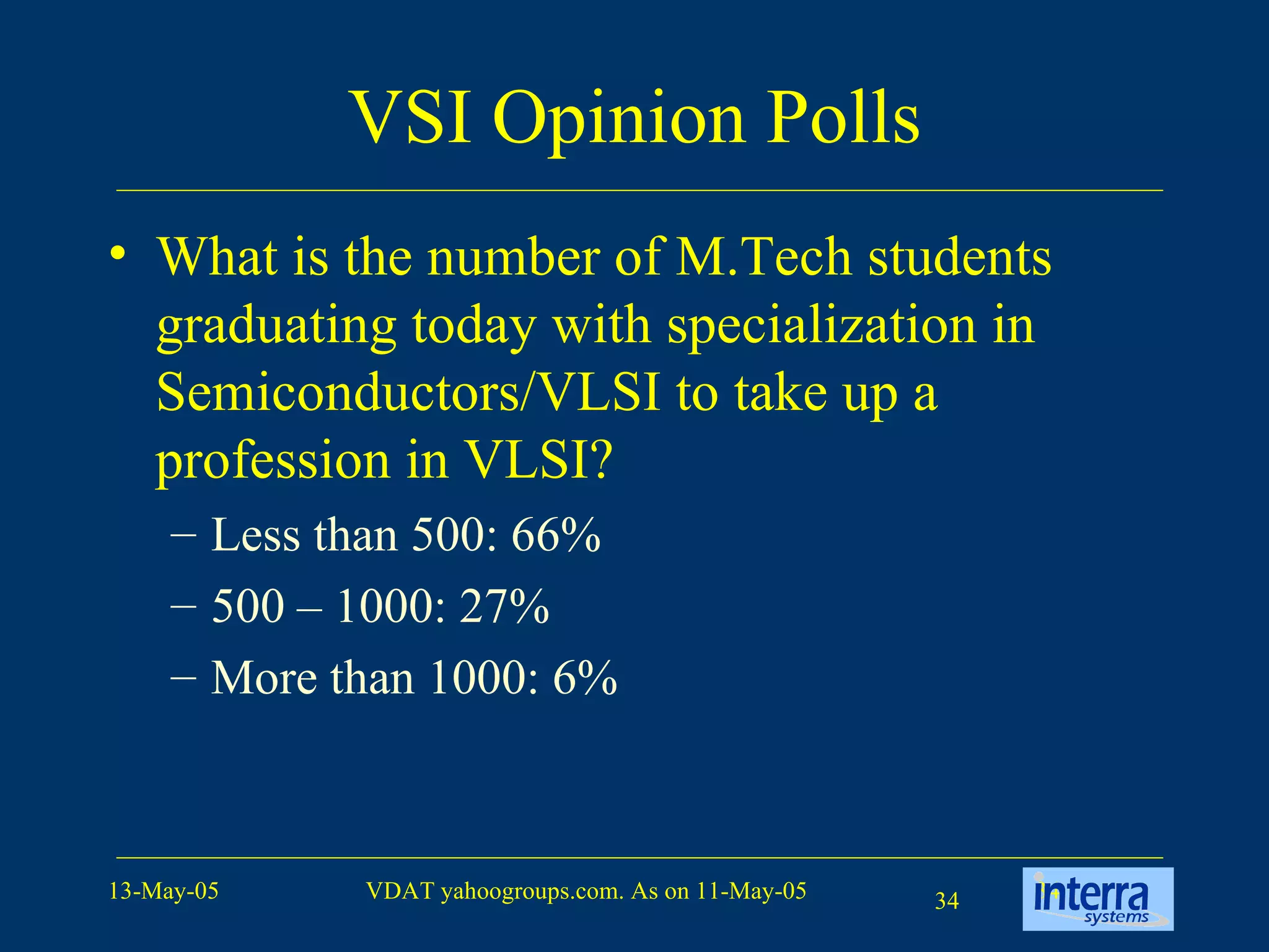 VSI Opinion Polls What is the number of M.Tech students graduating today with specialization in Semiconductors/VLSI to take up a profession in VLSI? Less than 500: 66%  500 – 1000: 27% More than 1000: 6% 