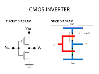 CMOS INVERTER
CIRCUIT DIAGRAM STICK DIAGRAM
 