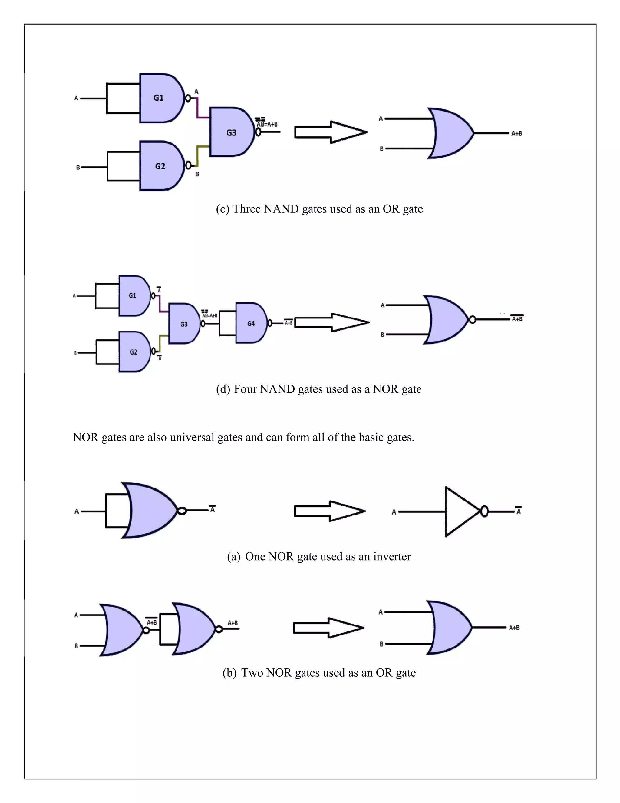 (c) Three NAND gates used as an OR gate
(d) Four NAND gates used as a NOR gate
NOR gates are also universal gates and can form all of the basic gates.
(a) One NOR gate used as an inverter
(b) Two NOR gates used as an OR gate
 