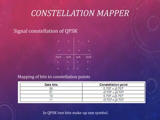 CONSTELLATION MAPPER
Signal constellation of QPSK
* * * *
* * * *
-3m/8 -m/8 m/8 3m/8
* * * *
* * * *
Mapping of bits to constellation points
In QPSK two bits make up one symbol.