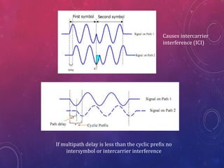 Causes intercarrier
interference (ICI)
If multipath delay is less than the cyclic prefix no
intersymbol or intercarrier interference
