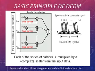 BASIC PRINCIPLE OF OFDM
Product modulator
Sub-carrier
Sub-carrier
Sub-carrier
Separate local oscillators to generate each individual sub-carrier