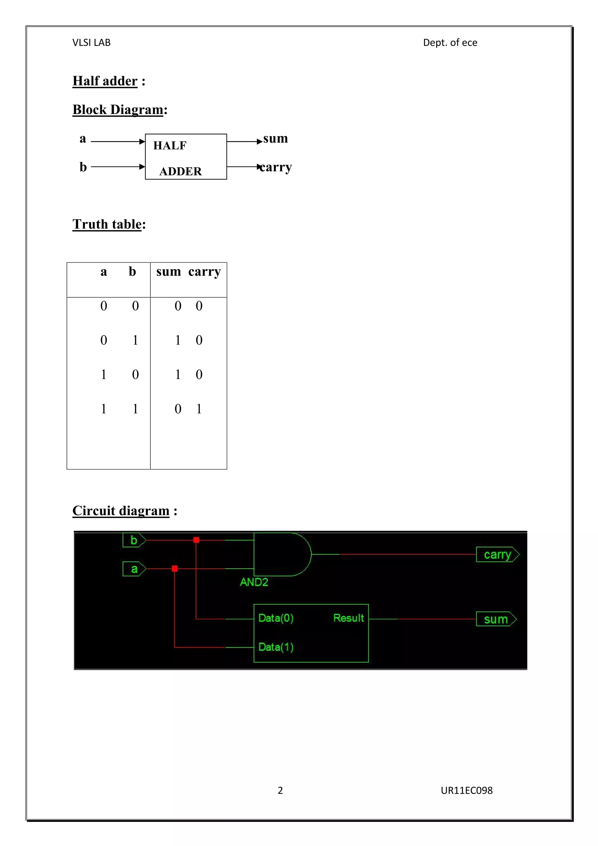 VLSI LAB Dept. of ece
2 UR11EC098
Half adder :
Block Diagram:
a sum
b carry
Truth table:
Circuit diagram :
a b sum carry
0 0
0 1
1 0
1 1
0 0
1 0
1 0
0 1
HALF
ADDER
 