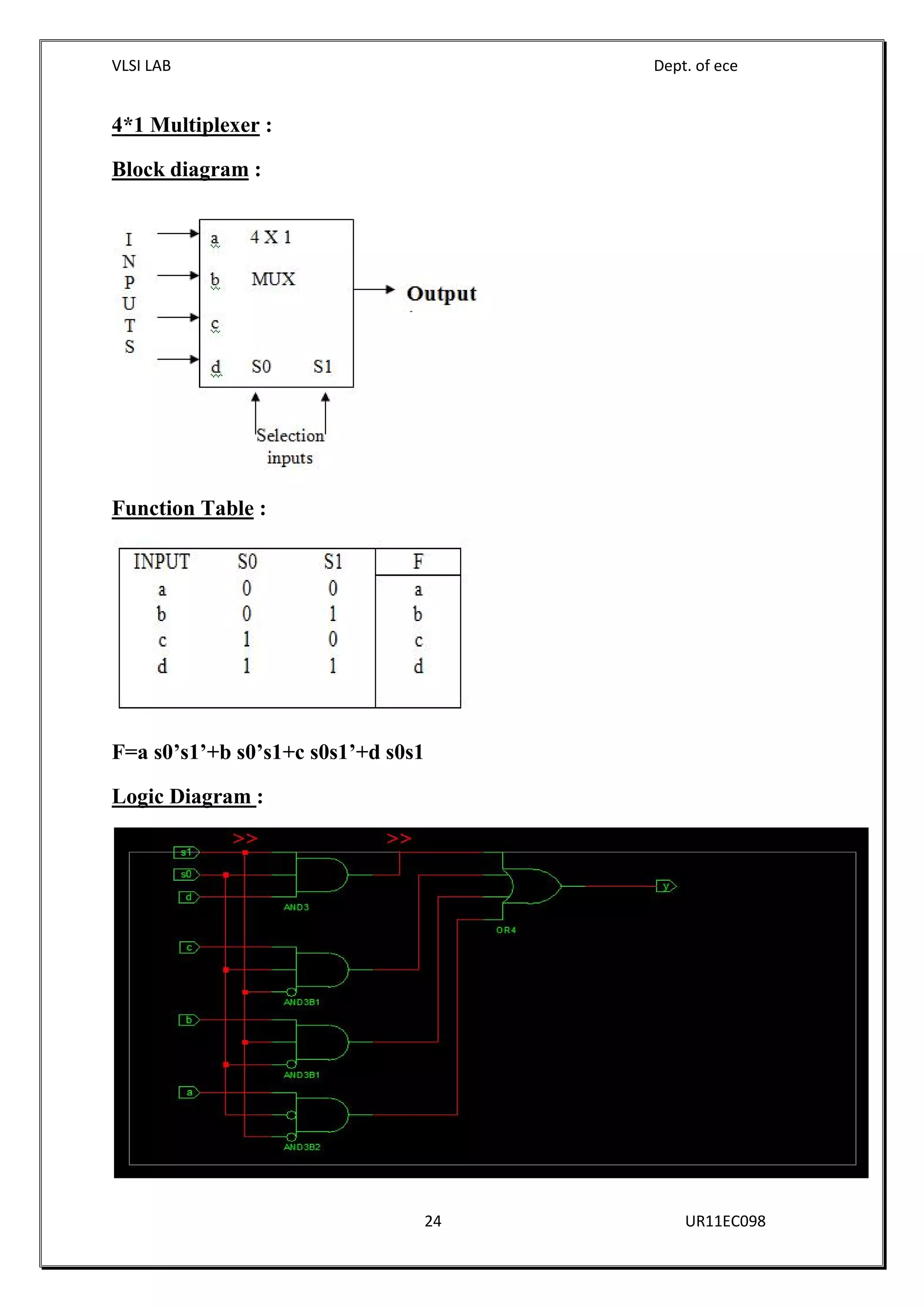 VLSI LAB Dept. of ece
24 UR11EC098
4*1 Multiplexer :
Block diagram :
Function Table :
F=a s0’s1’+b s0’s1+c s0s1’+d s0s1
Logic Diagram :
 