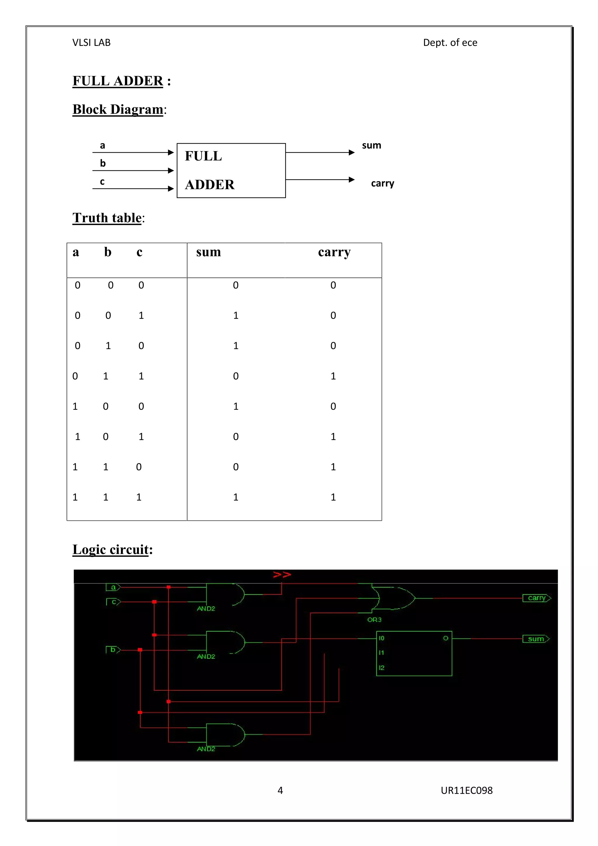 VLSI LAB Dept. of ece
4 UR11EC098
FULL ADDER :
Block Diagram:
Truth table:
Logic circuit:
a b c sum carry
0 0 0
0 0 1
0 1 0
0 1 1
1 0 0
1 0 1
1 1 0
1 1 1
0
1
1
0
1
0
0
1
0
0
0
1
0
1
1
1
FULL
ADDER
b
a
c
sum
carry
 