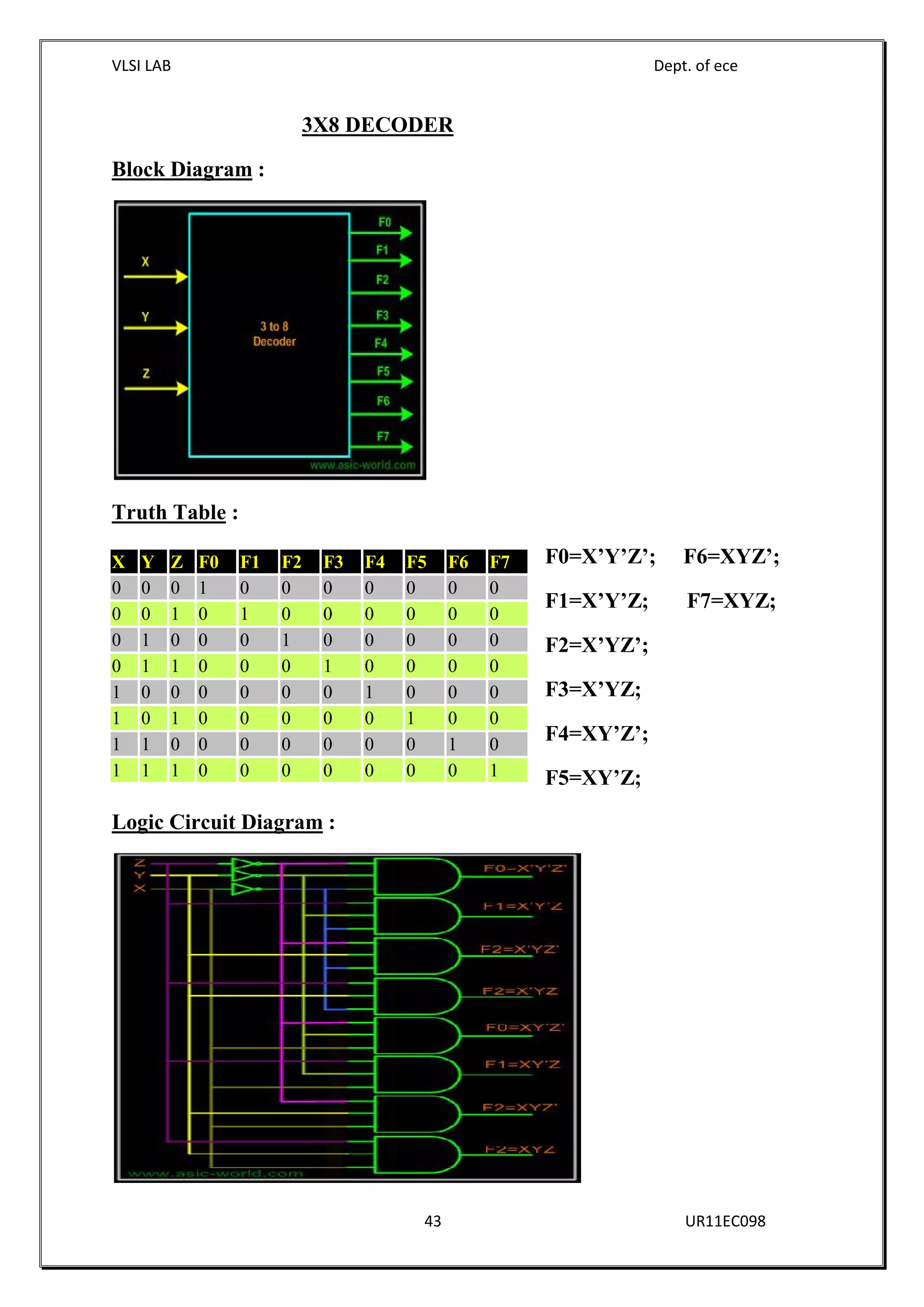 VLSI LAB Dept. of ece
43 UR11EC098
3X8 DECODER
Block Diagram :
Truth Table :
F0=X’Y’Z’; F6=XYZ’;
F1=X’Y’Z; F7=XYZ;
F2=X’YZ’;
F3=X’YZ;
F4=XY’Z’;
F5=XY’Z;
Logic Circuit Diagram :
X Y Z F0 F1 F2 F3 F4 F5 F6 F7
0 0 0 1 0 0 0 0 0 0 0
0 0 1 0 1 0 0 0 0 0 0
0 1 0 0 0 1 0 0 0 0 0
0 1 1 0 0 0 1 0 0 0 0
1 0 0 0 0 0 0 1 0 0 0
1 0 1 0 0 0 0 0 1 0 0
1 1 0 0 0 0 0 0 0 1 0
1 1 1 0 0 0 0 0 0 0 1
 