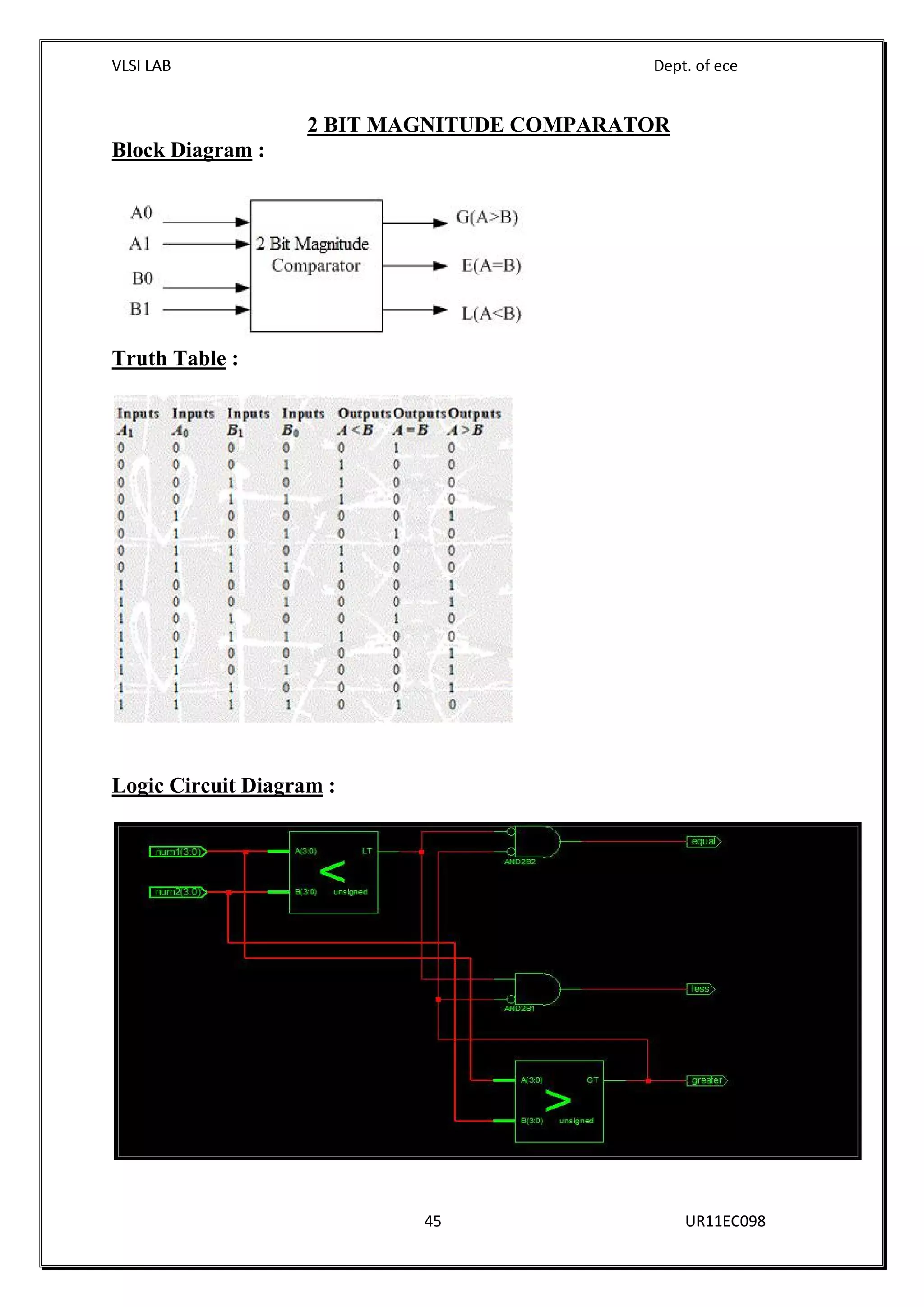 VLSI LAB Dept. of ece
45 UR11EC098
2 BIT MAGNITUDE COMPARATOR
Block Diagram :
Truth Table :
Logic Circuit Diagram :
 
