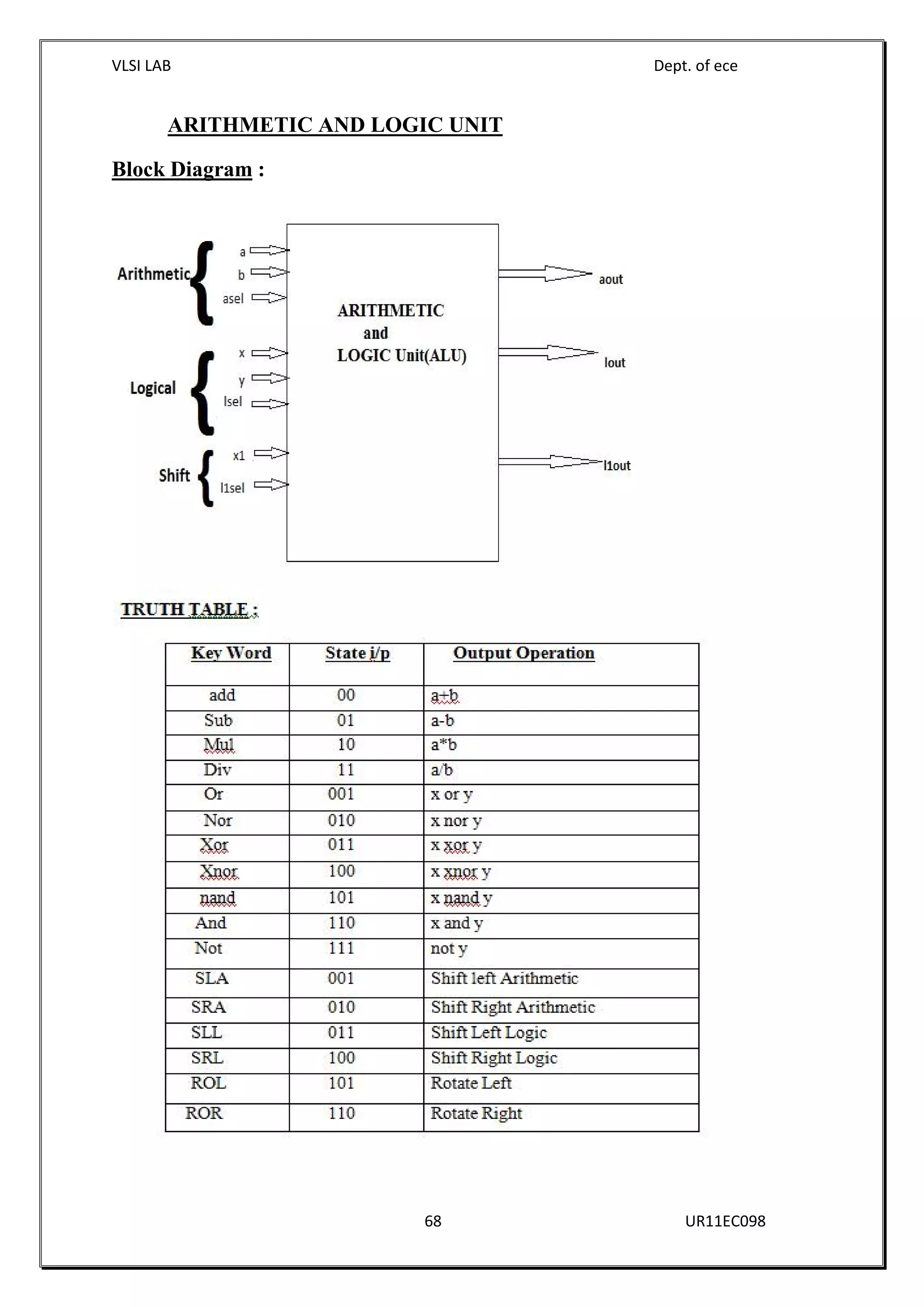 VLSI LAB Dept. of ece
68 UR11EC098
ARITHMETIC AND LOGIC UNIT
Block Diagram :
 
