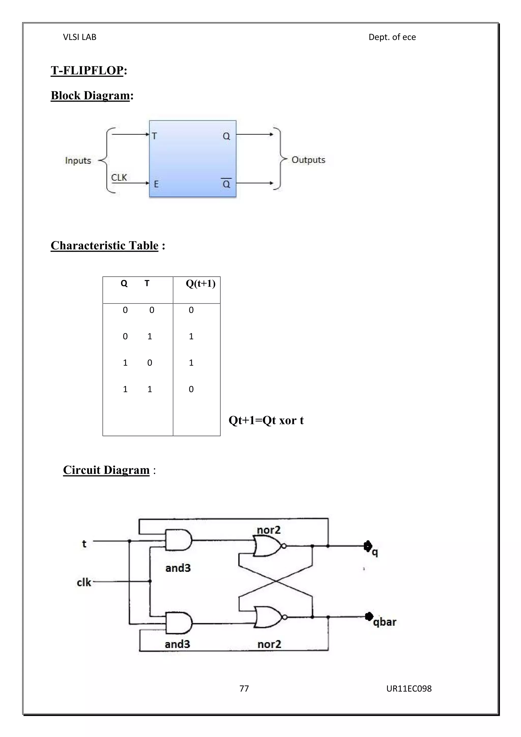 VLSI LAB Dept. of ece
77 UR11EC098
T-FLIPFLOP:
Block Diagram:
Characteristic Table :
Qt+1=Qt xor t
Circuit Diagram :
Q T Q(t+1)
0 0
0 1
1 0
1 1
0
1
1
0
 