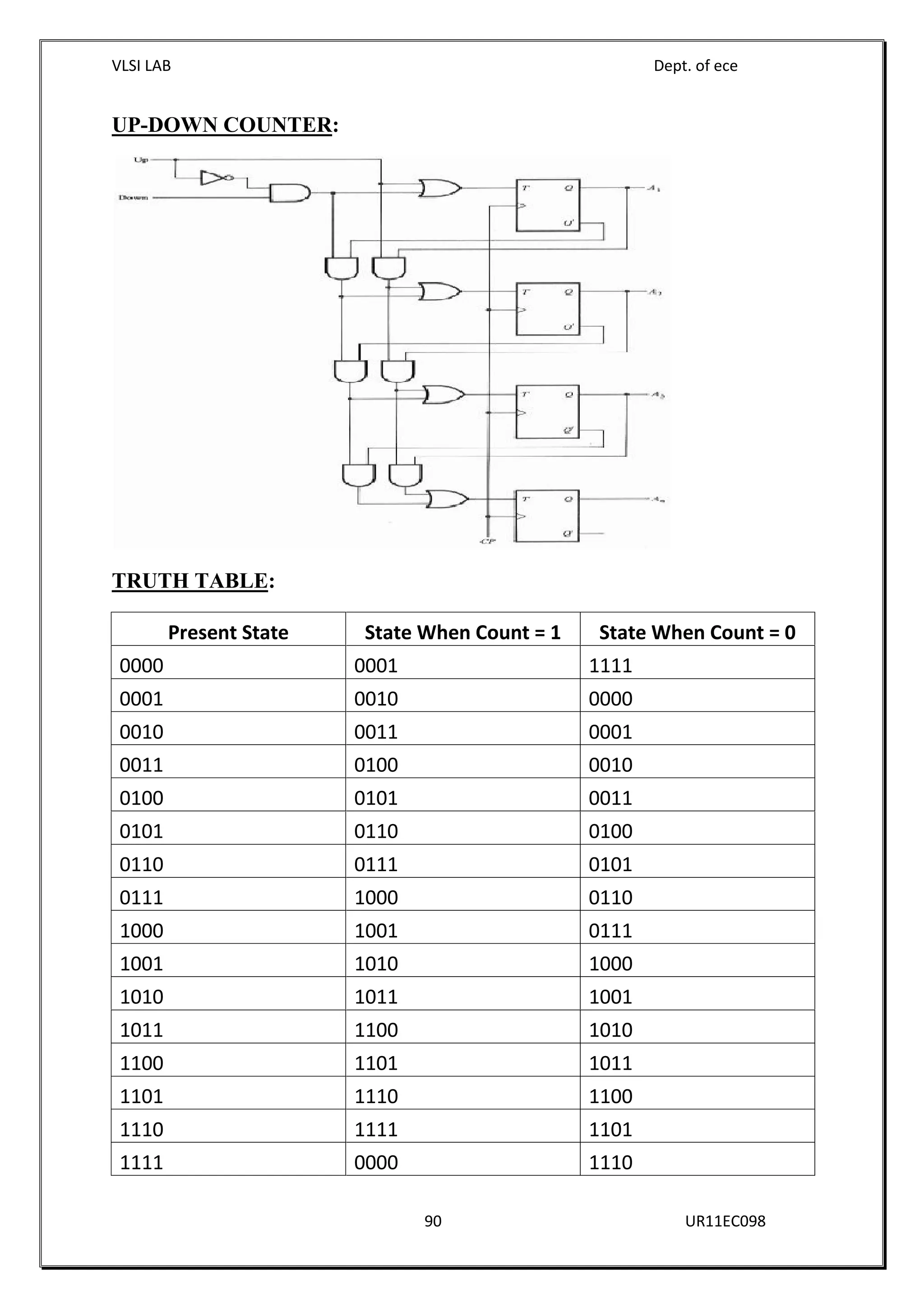 VLSI LAB Dept. of ece
90 UR11EC098
UP-DOWN COUNTER:
TRUTH TABLE:
Present State State When Count = 1 State When Count = 0
0000 0001 1111
0001 0010 0000
0010 0011 0001
0011 0100 0010
0100 0101 0011
0101 0110 0100
0110 0111 0101
0111 1000 0110
1000 1001 0111
1001 1010 1000
1010 1011 1001
1011 1100 1010
1100 1101 1011
1101 1110 1100
1110 1111 1101
1111 0000 1110
 