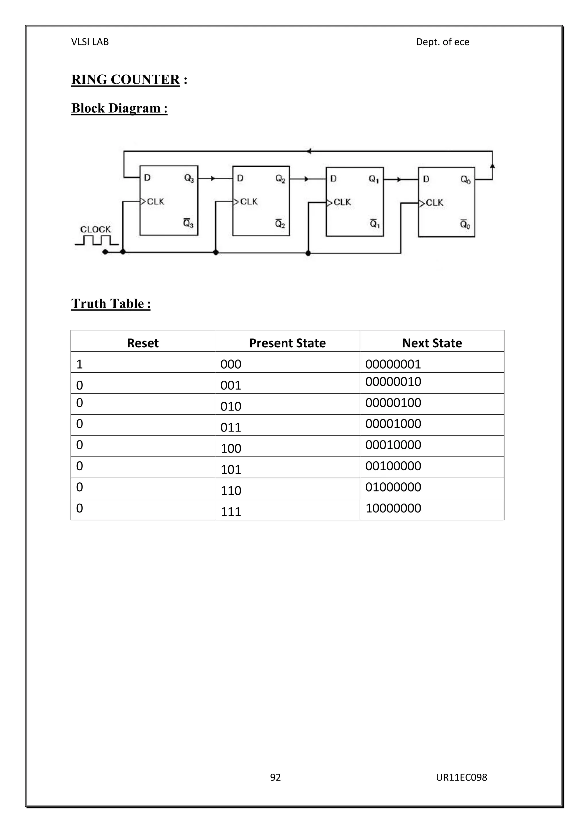 VLSI LAB Dept. of ece
92 UR11EC098
RING COUNTER :
Block Diagram :
Truth Table :
Reset Present State Next State
1 000 00000001
0 001 00000010
0 010 00000100
0 011 00001000
0 100 00010000
0 101 00100000
0 110 01000000
0 111 10000000
 