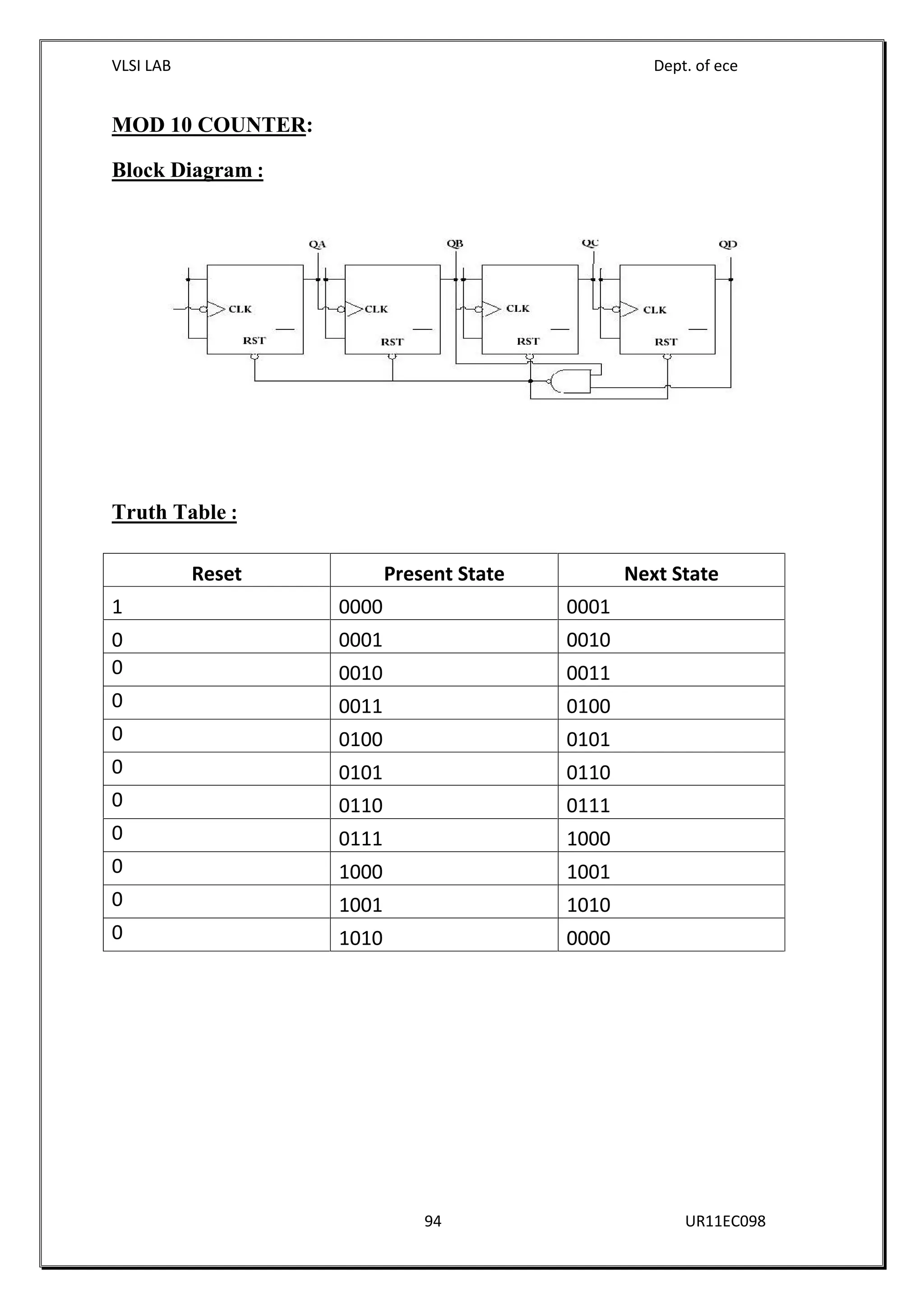 VLSI LAB Dept. of ece
94 UR11EC098
MOD 10 COUNTER:
Block Diagram :
Truth Table :
Reset Present State Next State
1 0000 0001
0 0001 0010
0 0010 0011
0 0011 0100
0 0100 0101
0 0101 0110
0 0110 0111
0 0111 1000
0 1000 1001
0 1001 1010
0 1010 0000
 