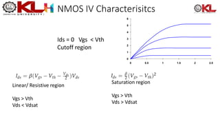 NMOS IV Characterisitcs
0
1
2
3
4
5
6
0 0.5 1 1.5 2 2.5
Ids = 0 Vgs < Vth
Cutoff region
Linear/ Resistive region
Vgs > Vth
Vds < Vdsat
Saturation region
Vgs > Vth
Vds > Vdsat
 