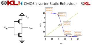 CMOS inverter Static Behaviour
0
0.5
1
1.5
2
2.5
0 0.5 1 1.5 2 2.5
VIn
Vout
NMOS off
PMOS res
NMOS sat
PMOS res
NMOS sat
PMOS sat
NMOS res
PMOS sat NMOS res
PMOS off
VM
 