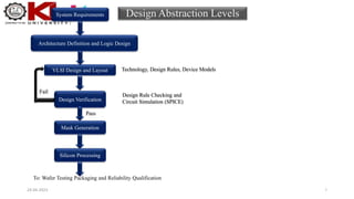 5
Design Abstraction Levels
System Requirements
Architecture Definition and Logic Design
VLSI Design and Layout
Design Verification
Pass
Mask Generation
Silicon Processing
To: Wafer Testing Packaging and Reliability Qualification
Design Rule Checking and
Circuit Simulation (SPICE)
Technology, Design Rules, Device Models
Fail
24-04-2023
 