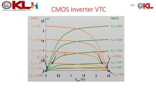 CKV
0
0.5
1
1.5
2
2.5
0 0.5 1 1.5 2 2.5
Vout (V)
X 10-4
Vin = 1.0V
Vin = 1.5V
Vin = 2.0V
Vin = 2.5V
Vin = 0V
Vin = 0.5V
Vin = 1.0V
Vin = 1.5V
Vin = 0.5V
Vin = 2.0V
Vin = 2.5V
Vin = 2V
Vin = 1.5V
Vin = 1V
Vin = 0.5V
Vin = 0V
PMOS NMOS
0.25um, W/Ln = 1.5, W/Lp = 4.5, VDD = 2.5V, VTn = 0.4V, VTp = -0.4V
CMOS Inverter VTC
 
