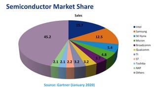 Semiconductor Market Share
Sales
Intel
Samsung
SK Hynix
Micron
Broadcomm
Qualcomm
TI
ST
Toshiba
NXP
Others
15.7
Source: Gartner (January 2020)
12.5
5.4
4.8
3.7
3.23.22.22.12.1
45.2
 