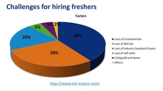 Factors
Lack of Fundamentals
Lack of Skill Set
Lack of Industry Standard Project
Lack of soft skills
College/Brand Name
Others
40%
Challenges for hiring freshers
28%
20%
5%
5% 2%
http://www.vlsi-expert.com/
 