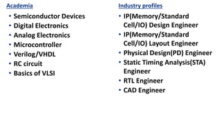 Academia Industry profiles
• Semiconductor Devices
• Digital Electronics
• Analog Electronics
• Microcontroller
• Verilog/VHDL
• RC circuit
• Basics of VLSI
• IP(Memory/Standard
Cell/IO) Design Engineer
• IP(Memory/Standard
Cell/IO) Layout Engineer
• Physical Design(PD) Engineer
• Static Timing Analysis(STA)
Engineer
• RTL Engineer
• CAD Engineer
 