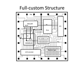 Full-custom Structure
 