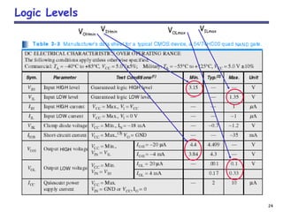 24
Logic Levels
VIHminVOHmin
VILmaxVOLmax
 