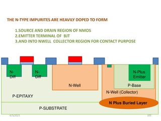 N Plus Buried Layer
N-Well (Collector)
N-Well P-Base
P-SUBSTRATE
P-EPITAXY
N-
Diff
N-
Diff
N-Plus
Emitter
THE N-TYPE IMPURITES ARE HEAVILY DOPED TO FORM
1.SOURCE AND DRAIN REGION OF NMOS
2.EMITTER TERMINAL OF BJT
3.AND INTO NWELL COLLECTOR REGION FOR CONTACT PURPOSE
6/3/2015 105
 