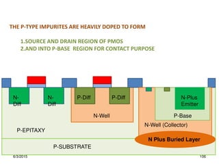 N Plus Buried Layer
N-Well (Collector)
N-Well
N-
Diff
N-
Diff
P-Diff P-Diff
P-Base
N-Plus
Emitter
P-SUBSTRATE
P-EPITAXY
THE P-TYPE IMPURITES ARE HEAVILY DOPED TO FORM
1.SOURCE AND DRAIN REGION OF PMOS
2.AND INTO P-BASE REGION FOR CONTACT PURPOSE
6/3/2015 106
 