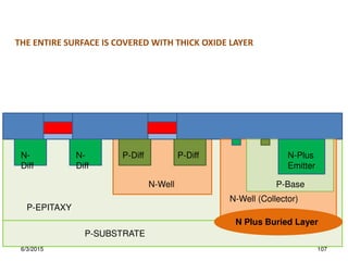 N Plus Buried Layer
N-Well (Collector)
N-Well
N-
Diff
N-
Diff
P-Diff P-Diff
P-Base
N-Plus
Emitter
P-SUBSTRATE
P-EPITAXY
THE ENTIRE SURFACE IS COVERED WITH THICK OXIDE LAYER
6/3/2015 107
 