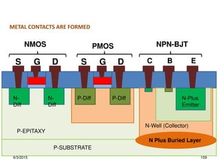 NMOS PMOS
G D
S G D
S
NPN-BJT
C B E
N Plus Buried Layer
N-Well (Collector)
N-
Diff
N-
Diff
P-Diff P-Diff N-Plus
Emitter
P-SUBSTRATE
P-EPITAXY
METAL CONTACTS ARE FORMED
6/3/2015 109
 