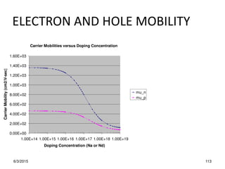 6/3/2015 113
ELECTRON AND HOLE MOBILITY
Carrier Mobilities versus Doping Concentration
0.00E+00
2.00E+02
4.00E+02
6.00E+02
8.00E+02
1.00E+03
1.20E+03
1.40E+03
1.60E+03
1.00E+14 1.00E+15 1.00E+16 1.00E+17 1.00E+18 1.00E+19
Doping Concentration (Na or Nd)
Carrier
Mobility
(cm2/V-sec)
mu_n
mu_p
 