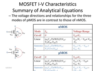 MOSFET I-V Characteristics
Summary of Analytical Equations
– The voltage directions and relationships for the three
modes of pMOS are in contrast to those of nMOS.
nMOS
Mode ID Voltage Range
Cut-off 0 VGS<VT
Linear (ȝnCox/2)(W/L)[2(VGS-
VT)VDS-VDS
2]
VGSVT，VDS< VGS
-VT
Saturatio
n
(ȝnCox/2)(W/L)(VGS-
VT)2(1+ȜVDS)
VGS  VT，VDS 
VGS -VT
pMOS
Cut-off 0 VGS>VT
Linear (ȝnCox/2)(W/L)[2(VGS-
VT)VDS-VDS
2]
VGS  VT，VDS>
VGS -VT
Saturatio (ȝnCox/2)(W/L)(VGS-
2
VGS  VT，VDS
G
D
B
S
VDS
VSB
VGS ID
G
S
B
D
VDS
VSB
VGS
ID
6/3/2015 135
 