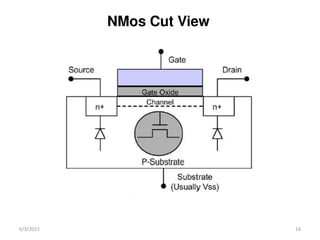 NMos Cut View
6/3/2015 16
 