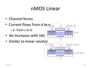 nMOS Linear
• Channel forms
• Current flows from d to s
– e- from s to d
• Ids increases with Vds
• Similar to linear resistor
+
-
Vgs
> Vt
n+ n+
+
-
Vgd
= Vgs
+
-
Vgs
> Vt
n+ n+
+
-
Vgs
> Vgd
> Vt
Vds
= 0
0 < Vds
< Vgs
-Vt
p-type body
p-type body
b
g
s d
b
g
s d
Ids
6/3/2015 142
 