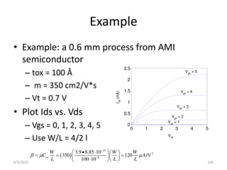Example
• Example: a 0.6 mm process from AMI
semiconductor
– tox = 100 Å
– m = 350 cm2/V*s
– Vt = 0.7 V
• Plot Ids vs. Vds
– Vgs = 0, 1, 2, 3, 4, 5
– Use W/L = 4/2 l
 
14
2
8
3.9 8.85 10
350 120 /
100 10
ox
W W W
C A V
L L L
  


 
   
  
 
 
  
 
0 1 2 3 4 5
0
0.5
1
1.5
2
2.5
Vds
I
ds
(mA)
Vgs
= 5
Vgs
= 4
Vgs
= 3
Vgs
= 2
Vgs
= 1
6/3/2015 160
 