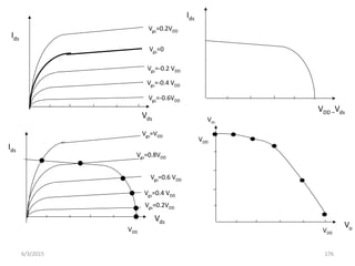 Vgs=0.2VDD
Vgs=0.4 VDD
Vgs=0.6 VDD
Vgs=0.8VDD
Vgs=VDD
Ids
Vds
VDD
Vo
VDD
VDD
Vin
Ids
VDD –Vds
Ids
Vds
Vgs=-0.6VDD
Vgs=-0.4 VDD
Vgs=-0.2 VDD
Vgs=0
Vgs=0.2VDD
6/3/2015 176
 