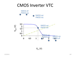 CMOS Inverter VTC
0
0.5
1
1.5
2
2.5
0 0.5 1 1.5 2 2.5
Vin (V)
V
out
(V)
NMOS off
PMOS res
NMOS sat
PMOS res
NMOS sat
PMOS sat
NMOS res
PMOS sat NMOS res
PMOS off
6/3/2015 187
 
