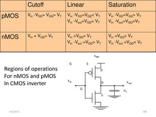 Cutoff Linear Saturation
pMOS Vin -VDD= VGS> VT Vin -VDD=VGS< VT
Vin -Vout=VGD< VT
Vin -VDD=VGS> VT
Vin -Vout=VGD>VT
nMOS Vin = VGS< VT Vin =VGS> VT
Vin -Vout =VGD> VT
Vin =VGS> VT
Vin -Vout =VGD< VT
VDD
Vin Vout
CL
G S
D
D
G
S
Regions of operations
For nMOS and pMOS
In CMOS inverter
6/3/2015 188
 