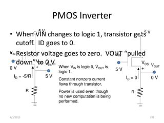 PMOS Inverter
• When VIN changes to logic 1, transistor gets
cutoff. ID goes to 0.
• ‘esisto oltage goes to ze o. VOUT pulled
do to V.
5 V
VOUT
ID = -5/R
-
VDS
+
R
5 V
When VIN is logic 0, VOUT is
logic 1.
Constant nonzero current
flows through transistor.
Power is used even though
no new computation is being
performed.
VIN
0 V
5 V
VOUT
ID = 0
-
VDS
+
R
0 V
VIN
5 V
6/3/2015 192
 