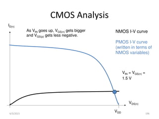 VDS(n)
ID(n)
VDD
NMOS I-V curve
PMOS I-V curve
(written in terms of
NMOS variables)
CMOS Analysis
VIN = VGS(n) =
1.5 V
As VIN goes up, VGS(n) gets bigger
and VGS(p) gets less negative.
6/3/2015 196
 