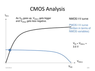 VDS(n)
ID(n)
VDD
NMOS I-V curve
PMOS I-V curve
(written in terms of
NMOS variables)
CMOS Analysis
VIN = VGS(n) =
3.5 V
As VIN goes up, VGS(n) gets bigger
and VGS(p) gets less negative.
6/3/2015 200
 