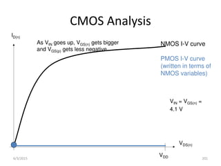 VDS(n)
ID(n)
VDD
NMOS I-V curve
PMOS I-V curve
(written in terms of
NMOS variables)
CMOS Analysis
VIN = VGS(n) =
4.1 V
As VIN goes up, VGS(n) gets bigger
and VGS(p) gets less negative.
6/3/2015 201
 