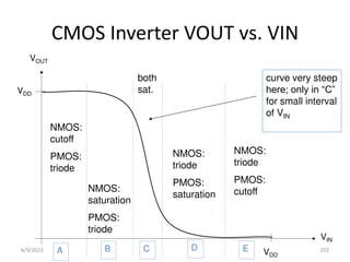 VOUT
VIN
C
B
A E
D
VDD
VDD
CMOS Inverter VOUT vs. VIN
NMOS:
cutoff
PMOS:
triode
NMOS:
saturation
PMOS:
triode
NMOS:
triode
PMOS:
saturation
NMOS:
triode
PMOS:
cutoff
both
sat.
curve very steep
here; only in “C”
for small interval
of VIN
6/3/2015 202
 