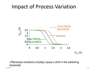 Impact of Process Variation
0
0.5
1
1.5
2
2.5
0 0.5 1 1.5 2 2.5
Vin (V)
V
out
(V)
Nominal
Good PMOS
Bad NMOS
Bad PMOS
Good NMOS
Pprocess variations (mostly) cause a shift in the switching
threshold
6/3/2015 205
 