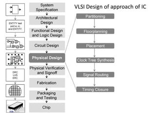 VLSI Design of approach of IC
208
6/3/2015
 