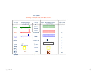 Stick diagram
Encodings for a simple single metal nMOS process
COLOR STICK ENCODING LAYERS MASK LAYOUT ENCODING CIF LAYER
MONOCROME MONOCROME
GREEN
RED
BLUE
BLACK
GRAY
n-
diffusion
n+active
Thniox
Polysilicon
Metal 1
Contact cut
Overglass
NOT
APPLICABLE
nMOS
ONLY
YELLO
W
Implant
Buried
contact
nMOS
ONLY
BROWN
N
D
NP
N
M
N
C
N
G
NI
NB
6/3/2015 210
 