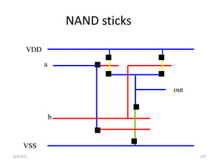 6/3/2015 229
NAND sticks
VDD
a
VSS
out
b
 