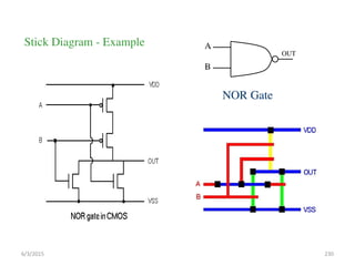 Stick Diagram - Example
NOR Gate
OUT
B
A
6/3/2015 230
 