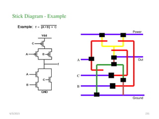 Stick Diagram - Example
Power
Ground
B
C
Out
A
6/3/2015 231
 